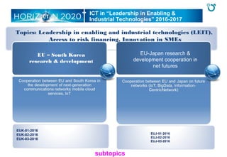 ICTICT
 ICT in “Leadership in Enabling &
Industrial Technologies” 2016-2017
OPEN
Novel Ideas for
radically new
technologies
PROACTIVE
Boosting
emerging
technologies
EU-Japan research &
development cooperation in
net futures
EU – South Korea
research & development
Topics: Leadership in enabling and industrial technologies (LEIT),
Access to risk financing, Innovation in SMEs
EUK-01-2016
EUK-02-2016
EUK-03-2016
EUJ-01-2016
EUJ-02-2016
EUJ-03-2016
subtopics
 