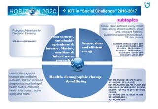 ICTICT  ICT in “Social Challenge” 2016-2017
Food security,
sustainable
agriculture &
forestry, Marine,
maritime &
inland water
research &
bioeconomy
Secure, clean
and efficient
energy
SFS-03-2016 | SFS-04-2017
Robotics Advances for
Precision Farming
Secure, clean & efficient energy. Smart
cities, energy efficient buildings, smart
grids, intelligent metering.
Customer engagement through ICT.
EE data centers
EE06-2016-2017 | EE-07-2016-2017
| EE-08-2016 | EE-09-2016-2017
EE-10-2016 | EE-12-2016-2017
EE-20-2017 LCE-01-2016-2017
LCE-02-2016 | LCE-05-2017
LCE-03-2016 LCE-04-2017
Health, demographic
change and wellbeing
e-Health, ICT for improved
diagnostics, monitoring of
health status, collecting
health information, active
aging and more.
SC1-PM-12-2016 | SC1-PM-13-2016
SC1-14-2016 | SC1-15-2017 |
SC1-PM-16-2017 | SCI-PM-17-2017 SCI-
PM-18-2016 | SCI-PM-19-2017 SC1-PM-
20-2017 | SC1-HCO-10-2016 SC1-HCO-
12-2016 |
SC1-HCO-13-2016 | C1-HCO-14-2016
SC1-HCO-15-2016 |
SC1-HCO-16-2016
Health, demographic change
&wellbeing
subtopics
 