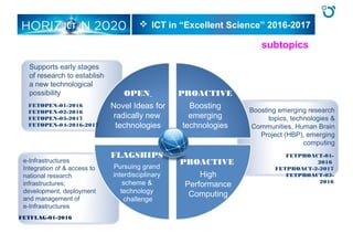 ICTICT  ICT in “Excellent Science” 2016-2017
OPEN
Novel Ideas for
radically new
technologies
PROACTIVE
Boosting
emerging
technologies
PROACTIVE
High
Performance
Computing
FLAGSHIPS
Pursuing grand
interdisciplinary
scheme &
technology
challenge
FETOPEN-01-2016
FETOPEN-02-2016
FETOPEN-03-2017
FETOPEN-04-2016-2017
Supports early stages
of research to establish
a new technological
possibility
Boosting emerging research
topics, technologies &
Communities, Human Brain
Project (HBP), emerging
computing
FETPROACT-01-
2016
FETPROACT-2-2017
FETPROACT-03-
2016
e-Infrastructures
Integration of & access to
national research
infrastructures;
development, deployment
and management of
e-Infrastructures
FETFLAG-01-2016
subtopics
 