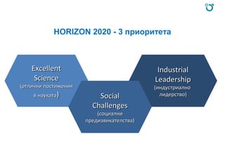 HORIZON 2020 - 3 приоритета
IndustrialIndustrial
LeadershipLeadership
(индустриално(индустриално
лидерство)лидерство)
ExcellentExcellent
ScienceScience
((отлични постиженияотлични постижения
в наукатав науката)) SocialSocial
ChallengesChallenges
(социални(социални
предизвикателства)предизвикателства)
 