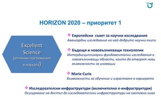 HORIZON 2020 – приоритет 1
 Европейски съвет за научни изследвания
Авангардни изследвания на най-добрите научни екипи
 Бъдещи и нововъзникващи технологии
Интердисциплинарни фундаментални изследвания в
нововъзникващи области, които да отворят нови
възможности за иновации
 Marie Curie
Възможности за обучение и израстване в кариерата
 Изследователски инфраструктури (включително e-инфраструктури)
Осигуряване на достъп до изследователски инфраструктури на световно ниво
ExcellentExcellent
ScienceScience
((отлични постиженияотлични постижения
в наукатав науката))
 