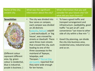Name of the city;
ancient city.
What was the significant
information about the city?
What information that you will
consider for your future city? (Or
what did you learn from it?
Tenochtitlan
(Different colour
represent different
area. Eg: green
colour is residential,
blue is industrial,
purple is business. )
• The city was divided into
four zones or campan,
each campan was divided
on 20 districts
(calpullis, Nahuatl calpōlli
), and eachcalpulli, or 'big
house', was crossed by
streets or tlaxilcalli. There
were three main streets
that crossed the city, each
leading to one of the
three causeways to the
mainland of Tepeyac,
Ixtapalpa, and
Tlacopan.[6] Bernal Díaz
del Castillo reported that
they were wide enough
for ten horses.
• To have a good traffic and
transport arrangement and
infrastructure .(walkability, good
traffic ”no jam at all”, and
convenience ”can trave to other
side of city within a few min ” )
• Good City planning, can divide
the city into business area,
residential area, industrial area
and so on.
 
