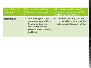 Name of the city;
ancient city.
What was the significant
information about the city?
What information that you will
consider for your future city? (Or
what did you learn from it?
Tenochtitlan • Surrounding the raised
causeways were artificial
floating gardens with
canal waterways and
gardens of plants, shrubs,
and trees
• Green city planning, combine
the city with the nature. Which
enhance a better quality of life.
 