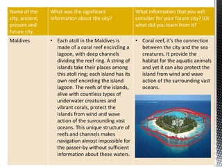 Name of the
city; ancient,
present and
future city.
What was the significant
information about the city?
What information that you will
consider for your future city? (Or
what did you learn from it?
Maldives • Each atoll in the Maldives is
made of a coral reef encircling a
lagoon, with deep channels
dividing the reef ring. A string of
islands take their places among
this atoll ring; each island has its
own reef encircling the island
lagoon. The reefs of the islands,
alive with countless types of
underwater creatures and
vibrant corals, protect the
islands from wind and wave
action of the surrounding vast
oceans. This unique structure of
reefs and channels makes
navigation almost impossible for
the passer-by without sufficient
information about these waters.
• Coral reef, it’s the connection
between the city and the sea
creatures. It provide the
habitat for the aquatic animals
and yet it can also protect the
island from wind and wave
action of the surrounding vast
oceans.
 