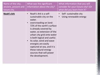 Name of the city;
ancient, present and
future city.
What was the significant
information about the city?
What information that you will
consider for your future city? (Or
what did you learn from it?
Noah’s Ark • Noah’s Ark is a self-
sustainable city on the
water.
• overcrowding on land:
72% of the earth’s surface
is already covered by
water, so extension of the
urban city grid onto water
is both logical and useful.
• As solar, wind and wave
energies are easily
captured at sea, and it is
these natural energy
sources that will power
the development.
• Self- sustainable city
• Using renewable energy
 
