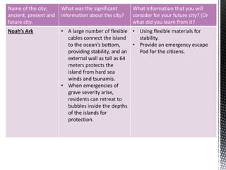 Name of the city;
ancient, present and
future city.
What was the significant
information about the city?
What information that you will
consider for your future city? (Or
what did you learn from it?
Noah’s Ark • A large number of flexible
cables connect the island
to the ocean’s bottom,
providing stability, and an
external wall as tall as 64
meters protects the
island from hard sea
winds and tsunamis.
• When emergencies of
grave severity arise,
residents can retreat to
bubbles inside the depths
of the islands for
protection.
• Using flexible materials for
stability.
• Provide an emergency escape
Pod for the citizens.
 
