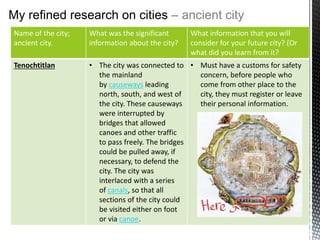 Name of the city;
ancient city.
What was the significant
information about the city?
What information that you will
consider for your future city? (Or
what did you learn from it?
Tenochtitlan • The city was connected to
the mainland
by causeways leading
north, south, and west of
the city. These causeways
were interrupted by
bridges that allowed
canoes and other traffic
to pass freely. The bridges
could be pulled away, if
necessary, to defend the
city. The city was
interlaced with a series
of canals, so that all
sections of the city could
be visited either on foot
or via canoe.
• Must have a customs for safety
concern, before people who
come from other place to the
city, they must register or leave
their personal information.
My refined research on cities – ancient city
 