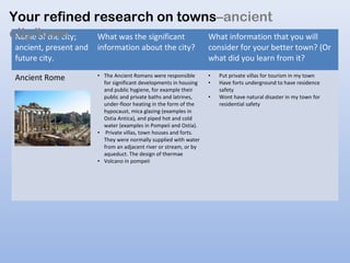 Name of the city;
ancient, present and
future city.
What was the significant
information about the city?
What information that you will
consider for your better town? (Or
what did you learn from it?
Ancient Rome • The Ancient Romans were responsible
for significant developments in housing
and public hygiene, for example their
public and private baths and latrines,
under-floor heating in the form of the
hypocaust, mica glazing (examples in
Ostia Antica), and piped hot and cold
water (examples in Pompeii and Ostia).
• Private villas, town houses and forts.
They were normally supplied with water
from an adjacent river or stream, or by
aqueduct. The design of thermae
• Volcano in pompeii
• Put private villas for tourism in my town
• Have forts underground to have residence
safety
• Wont have natural disaster in my town for
residential safety
Your refined research on towns–ancient
city/town
 
