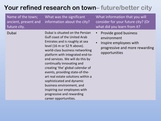 Name of the town;
ancient, present and
future city.
What was the significant
information about the city?
What information that you will
consider for your future city? (Or
what did you learn from it?
Dubai Dubai is situated on the Persian
Gulf coast of the United Arab
Emirates and is roughly at sea
level (16 m or 52 ft above).
world-class business networking
platform with integrated end-to-
end services. We will do this by
continually innovating and
creating ‘the’ global calendar of
events, providing state-of-the-
art real estate solutions within a
sophisticated and dynamic
business environment, and
inspiring our employees with
progressive and rewarding
career opportunities.
• Provide good business
environment
• Inspire employees with
progressive and more rewarding
opportunities
Your refined research on town– future/better city
 