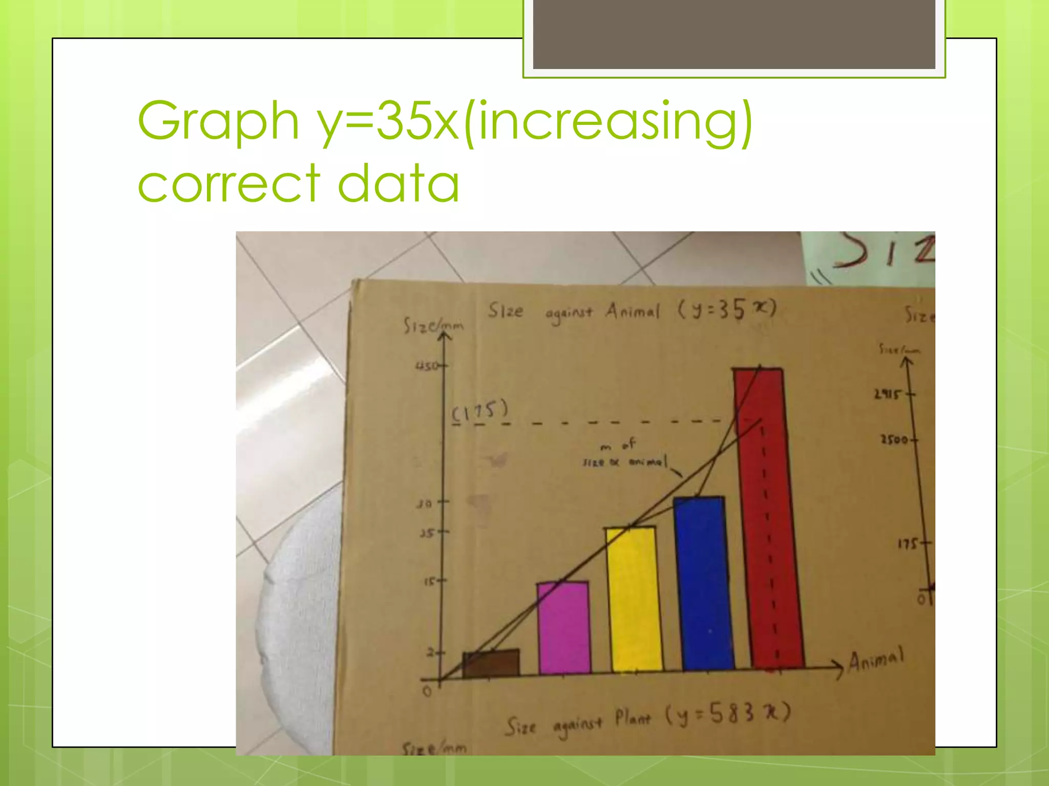 Graph y=35x(increasing)
correct data
 