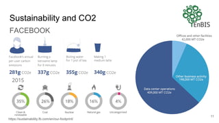 Sustainability and CO2
FACEBOOK
11
https://sustainability.fb.com/en/our-footprint/
 