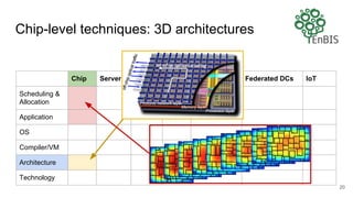 Chip-level techniques: 3D architectures
20
Chip Server Rack Room Data Center Federated DCs IoT
Scheduling &
Allocation
Application
OS
Compiler/VM
Architecture
Technology
 