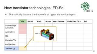 New transistor technologies: FD-SoI
● Dramatically impacts the trade-offs at upper abstraction layers
21
Chip Server Rack Room Data Center Federated DCs IoT
Scheduling &
Allocation
Application
OS
Compiler/VM
Architecture
Technology
 