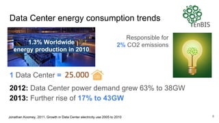 Data Center energy consumption trends
8
1.3% Worldwide
energy production in 2010
1 Data Center =
2012: Data Center power demand grew 63% to 38GW
2013: Further rise of 17% to 43GW
Responsible for
2% CO2 emissions
Jonathan Koomey, 2011. Growth in Data Center electricity use 2005 to 2010
 