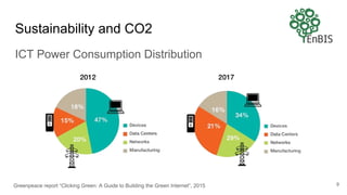 Sustainability and CO2
ICT Power Consumption Distribution
9Greenpeace report “Clicking Green: A Guide to Building the Green Internet”, 2015
 