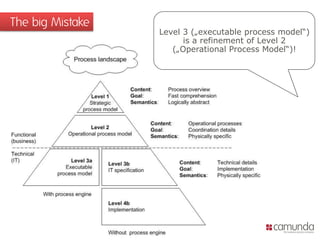 Webinar: BPMN with camunda | PDF