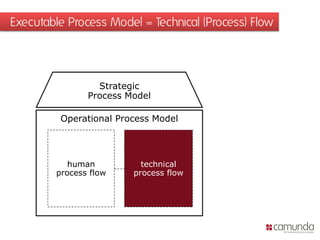Webinar: BPMN with camunda | PDF