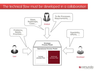 Webinar: BPMN with camunda | PDF