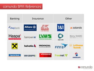 camunda BPM References
Banking Insurance Other
 