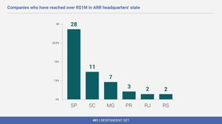 #01 | RESPONDENT SET
Companies who have reached over R$1M in ARR headquarters' state
 