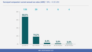 #01 | RESPONDENT SET
Surveyed companies' current annual run rates (ARR) 1 BRL = 0.30 USD
 