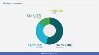 #01 | RESPONDENT SET
Number of customers
 