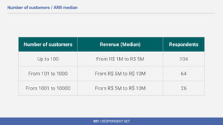 #01 | RESPONDENT SET
Number of customers / ARR median
Number of customers Revenue (Median) Respondents
Up to 100 From R$ 1M to R$ 5M 104
From 101 to 1000 From R$ 5M to R$ 10M 64
From 1001 to 10000 From R$ 5M to R$ 10M 26
 