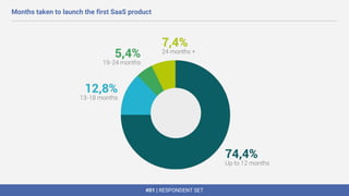 #01 | RESPONDENT SET
Months taken to launch the first SaaS product
 