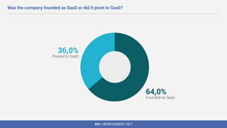 #01 | RESPONDENT SET
Was the company founded as SaaS or did it pivot to SaaS?
 