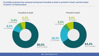 #01 | RESPONDENT SET
Correlation between the company having been founded as SaaS or pivoted to SaaS, and time taken
to launch 1st SaaS product
Founded as SaaS Pivoted to SaaS
 