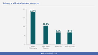 #02 | BUSINESS FOCUS
Industry in which the business focuses on
 