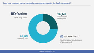 #02 | BUSINESS FOCUS
Does your company have a marketplace component besides the SaaS component?
Pure Play SaaS
SaaS enabled Marketplace
(5k+ creators)
 