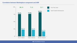 #02 | BUSINESS FOCUS
Correlation between Marketplace component and ARR
 