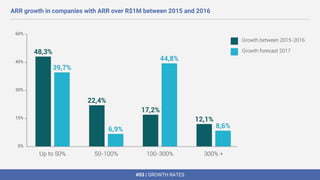 #03 | GROWTH RATES
ARR growth in companies with ARR over R$1M between 2015 and 2016
 