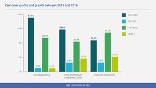 #03 | GROWTH RATES
Customer profile and growth between 2015 and 2016
 