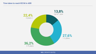 #03 | GROWTH RATES
Time taken to reach R$1M in ARR
 