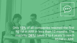 Only 13% of all companies reached the first
R$1M in ARR in less than 12 months. The
majority (36%) takes 2 to 4 years to reach
R$1M in ARR.
 