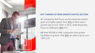 KEY TAKEWAYS FROM GROWTH RATES SECTION
#1 Companies that focus on the enterprise market
grow at a higher speed. Over 57% of them saw a
growth rate of over 100% in 2016, while those that
focus on SMB grew 46% YoY.
#2 After R$10M in ARR, companies face greater
hardships in growth. Only 33% are able to grow over
100% YoY.
 