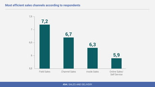 #04 | SALES AND DELIVERY
Most efficient sales channels according to respondents
 