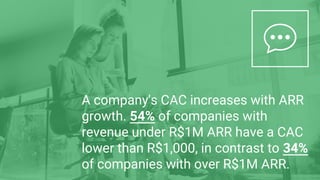 A company's CAC increases with ARR
growth. 54% of companies with
revenue under R$1M ARR have a CAC
lower than R$1,000, in contrast to 34%
of companies with over R$1M ARR.
 