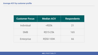 #05 | PROFITABILITY
Customer Focus Median ACV Respondents
Individual <R$5k 21
SMB R$15-25k 165
Enterprise R$50-100K 66
Average ACV by customer profile
 