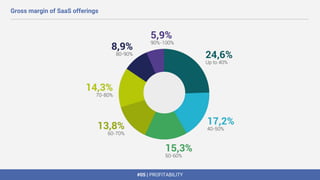 #05 | PROFITABILITY
Gross margin of SaaS offerings
 