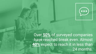 Over 50% of surveyed companies
have reached break even. Almost
40% expect to reach it in less than
24 months.
 