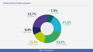 #06 | OTHER METRICS
Lifetime Value of SaaS customers
 