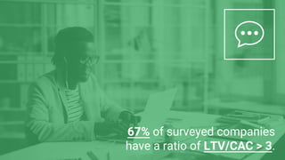 67% of surveyed companies
have a ratio of LTV/CAC > 3.
 