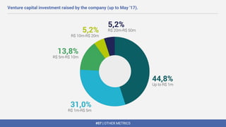 #07 | OTHER METRICS
Venture capital investment raised by the company (up to May '17).
 