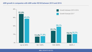 #03 | GROWTH RATES
ARR growth in companies with ARR under R$1M between 2015 and 2016
 