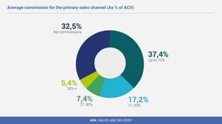 #04 | SALES AND DELIVERY
Average commission for the primary sales channel (As % of ACV)
 