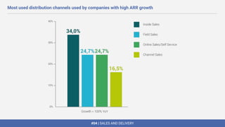 #04 | SALES AND DELIVERY
Most used distribution channels used by companies with high ARR growth
 