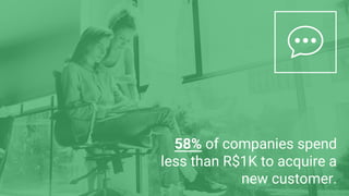 58% of companies spend
less than R$1K to acquire a
new customer.
 
